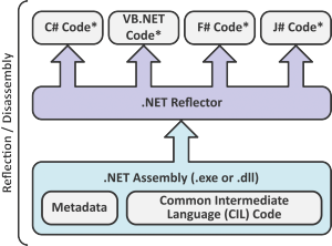 .NET Reflection